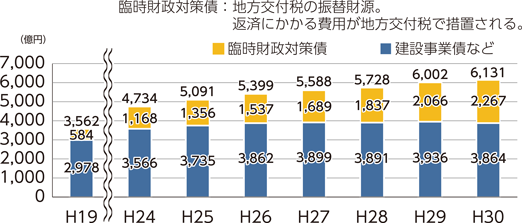 市債残高の推移