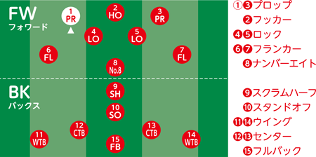 ラグビーのフォーメーション