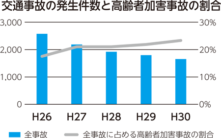 交通事故の発生件数と高齢者加害事故の割合のグラフ