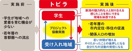 学生×地域の魅力探究プロジェクト「トビラ」