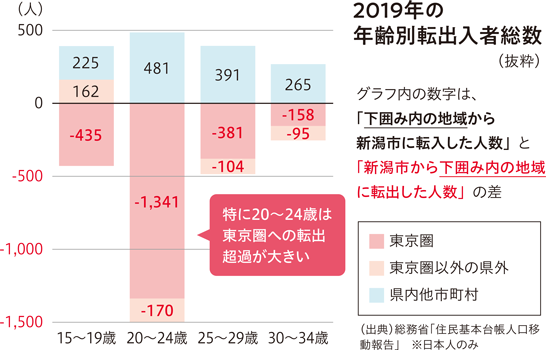 2019年の年齢別転出入者総数のグラフ