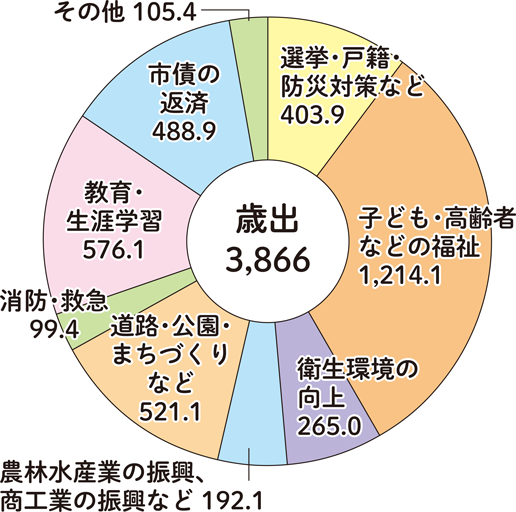 一般会計　歳出のグラフ