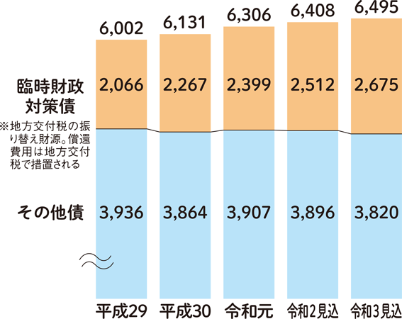 市債残高（借金）の推移（一般会計）