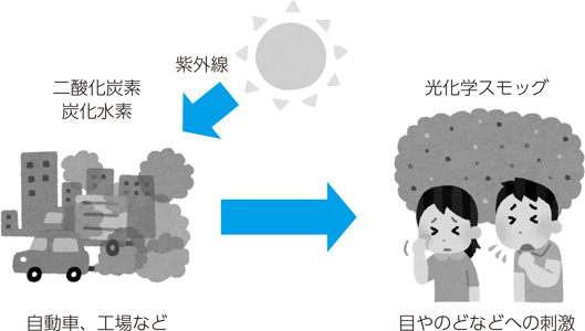 光化学スモッグとは