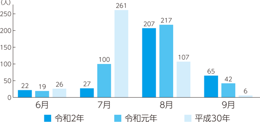 新潟市の熱中症による救急搬送者数