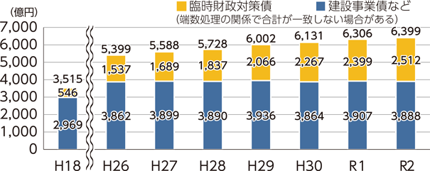 市債残高の推移