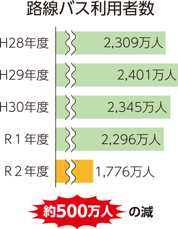 路線バス利用者数