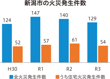 新潟市の火災発生件数