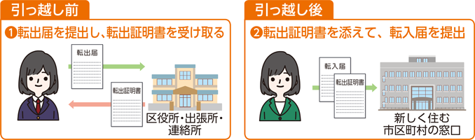 新潟市外へ住所を移すときの手続き