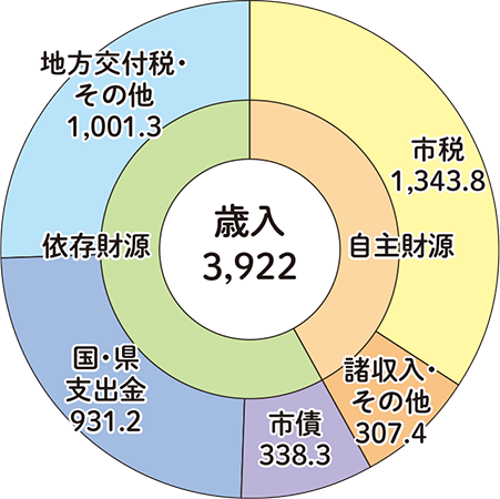 一般会計　歳入のグラフ