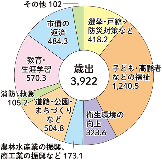 一般会計　歳出のグラフ