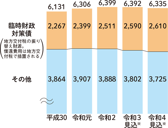 市債残高（借金）の推移（一般会計）