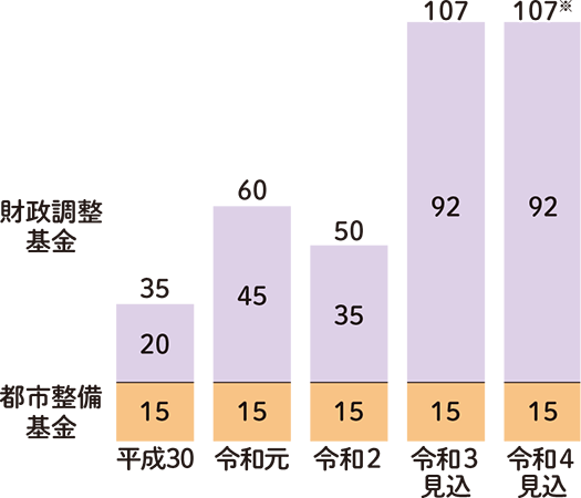 基金残高（貯金）の推移