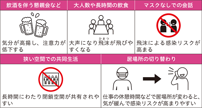 感染リスクが高まる「5つの場面」