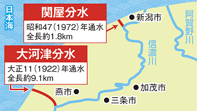 大河津分水と関屋分水