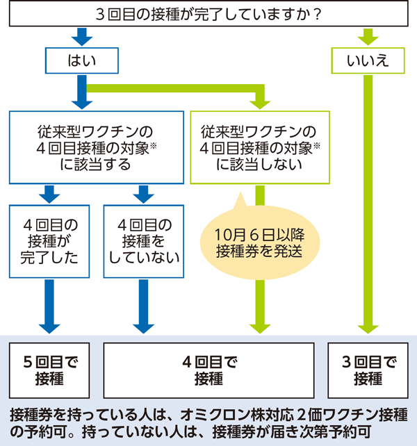 2回以上接種が完了している人の流れ