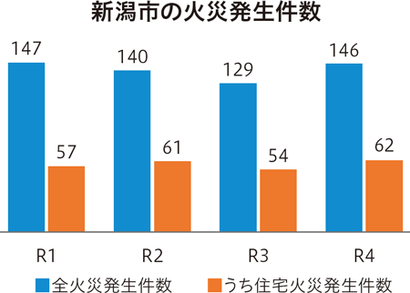 新潟市の火災発生件数