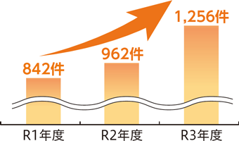 新潟IPC財団への起業・開業相談件数