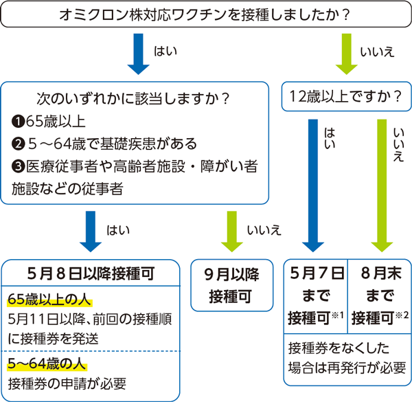 接種を希望する人の流れ