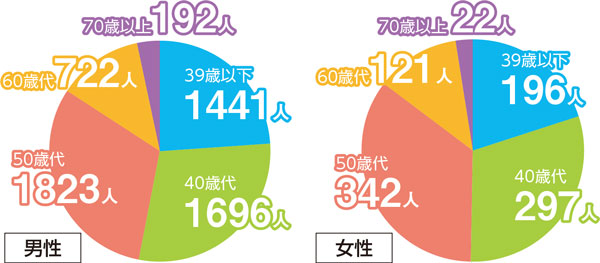 フルマラソン年齢別参加者割合：男性：39歳以下_1,441人、40歳代_1,696人、50歳代_1,823人、60歳代_722人、70歳以上_192人、女性：39歳以下_196人、40歳代_297人、50歳代_342人、60歳代_121人、70歳以上_22人