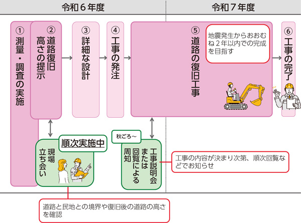 復旧工事スケジュール__令和6年度_(1)施実の査調・量測_(2)旧復路道　高さの提示_　現場立ち会い　順次実施中_　道路と民地との境界や復旧後の道路の高さを確認_(3)計設な細詳_(4)工事の発注_(5)道路の復旧工事　地震発生からおおむね2年以内での完成を目指す_　秋ごろから　工事説明会または回覧による周知_　工事の内容が決まり次第、順次回覧などでお知らせ_令和7年度_(6)工事の完了