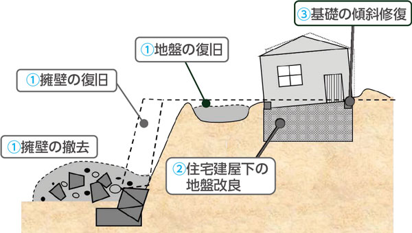 ①擁壁の撤去／①擁壁の復旧／①地盤の復旧／②住宅建屋下の地盤改良／③基礎の傾斜修復