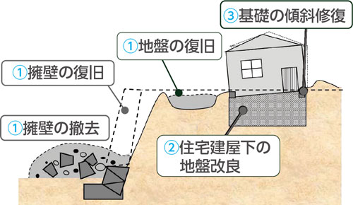 ①擁壁の撤去／①擁壁の復旧／①地盤の復旧／②住宅建屋下の地盤改良／③基礎の傾斜修復