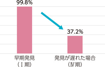 早期発見 99.8パーセント　発見が遅れた場合 37.2パーセント