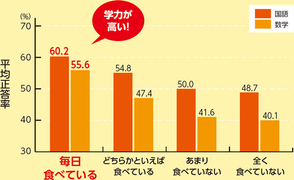 毎日食べていると学力が高い！