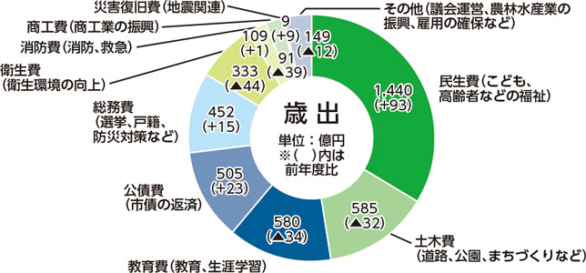 歳出のグラフ