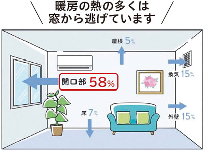 暖房の熱の多くは窓から逃げています