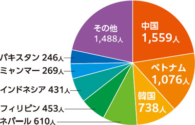 新潟市に住む外国人の国籍のグラフ