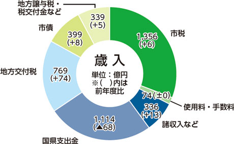 歳入のグラフ