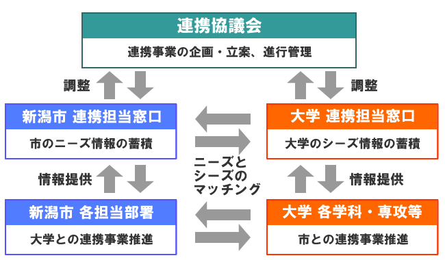 大学連携のイメージ図