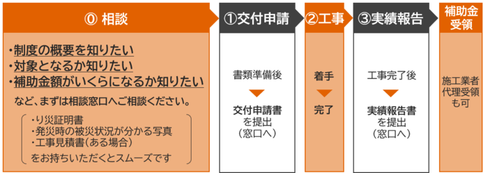 申請手続きの基本的な流れ