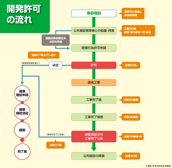 開発許可の流れイメージ