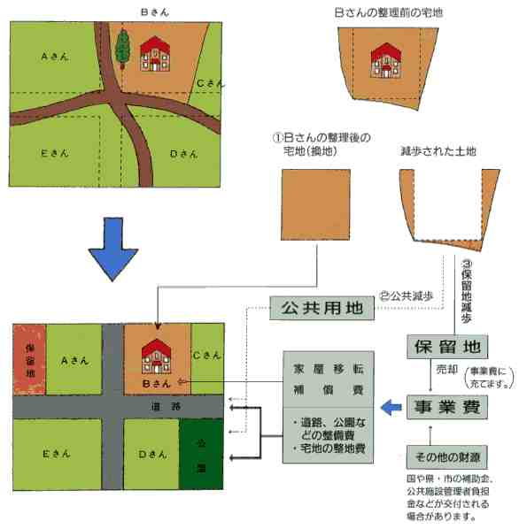 土地区画整理事業のしくみ