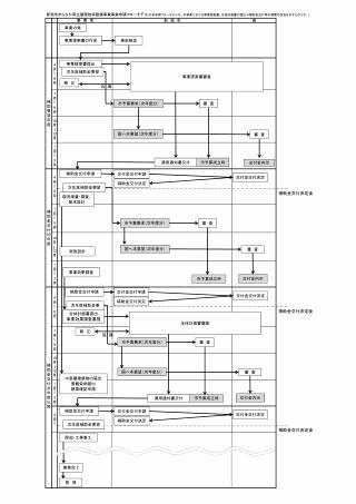 新潟市まちなか再生建築物等整備事業の申請フローモデル