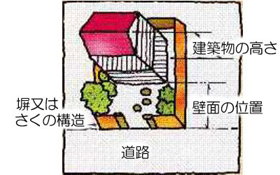 建築物に関するルールのイメージ