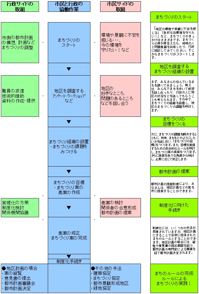 ルールをつくる流れ