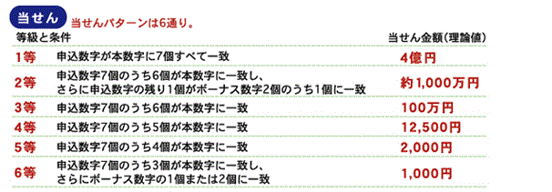 当せんパターンは6通り。1等　申込数字が本数字に7個すべてに一致した場合　4億円　2等　申込数字7個のうち6個が本数字に一致し、さらに申込数字の残り1個がボーナス数字2個のうち1個に一致した場合　約1、000万円　3等　申込数字7個のうち6個が本数字に一致した場合　100万円　4等　申込数字7個のうち5個が本数字に一致した場合　12、500円　5等　申込数字7個のうち4個が本数字に一致した場合　2、000円　6等　申込数字7個のうち3個が本数字に一致し、さらにボーナス数字の1個または2個に一致した場合　1、000円